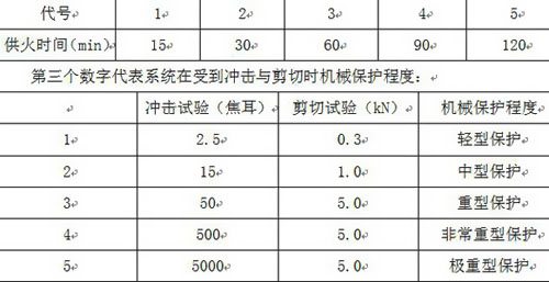 金聯(lián)宇電纜耐火標(biāo)準(zhǔn)AS/NZS3013